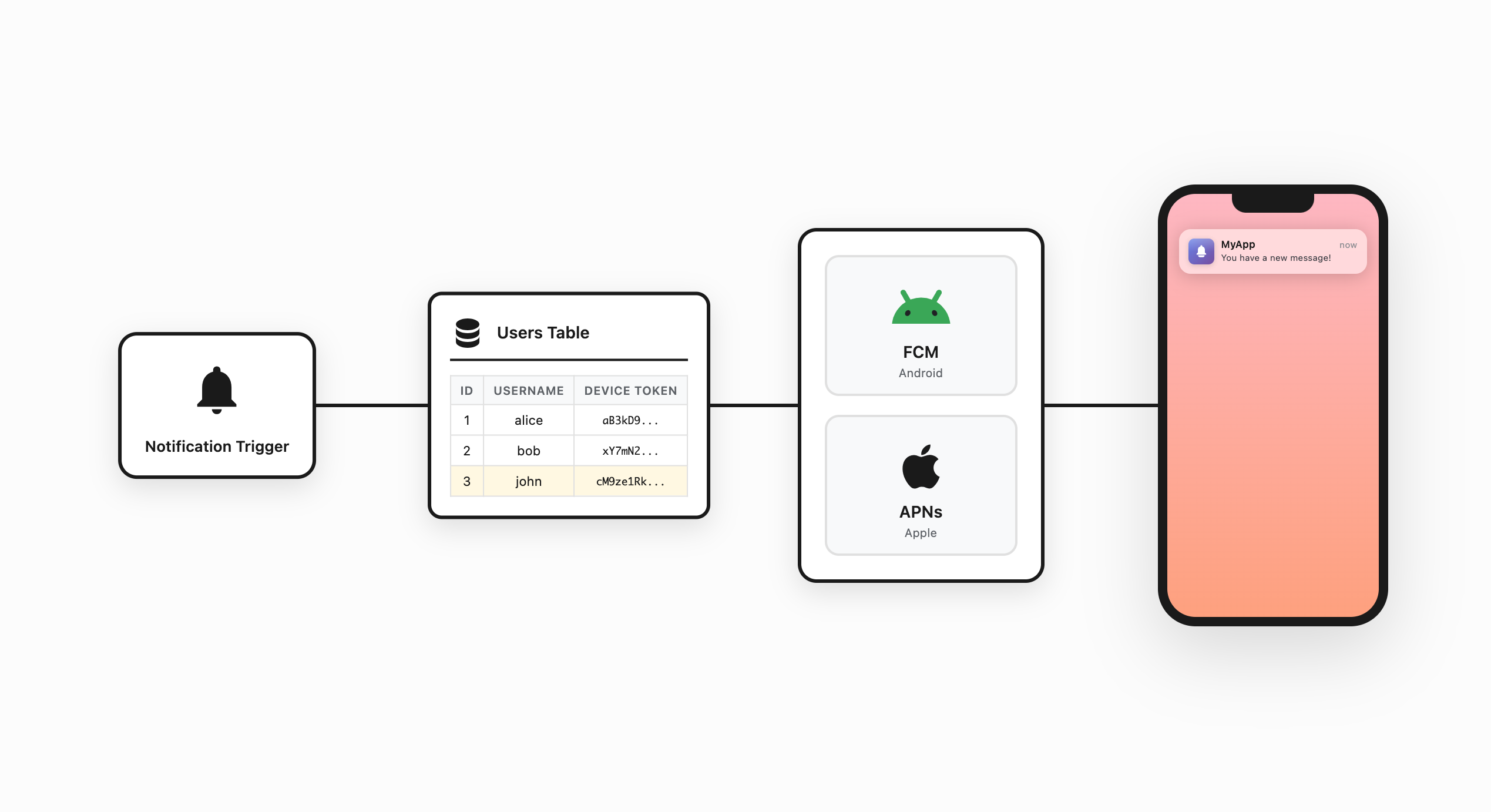 How Push Notifications Work
